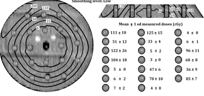 Figure 6: Isodose distributions for the 3 rd  layer, using the low level 3D Gaussian smoothing