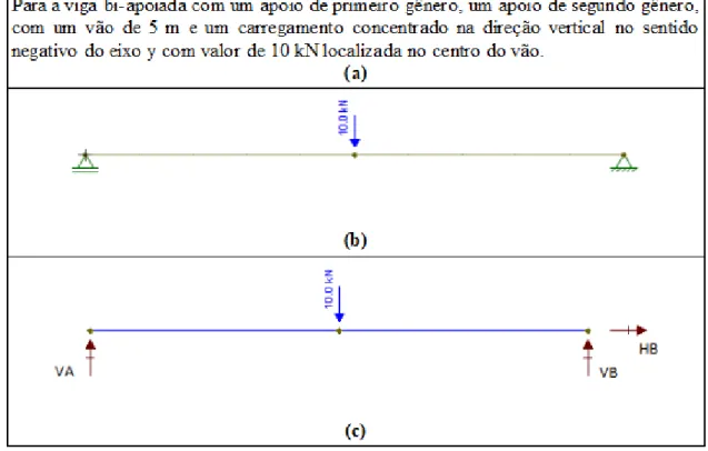 Figura 2 – Exemplo de conversão de representação - (a) representação textual (b) representação em desenho  simplificado (c) representação no diagrama de corpo livre