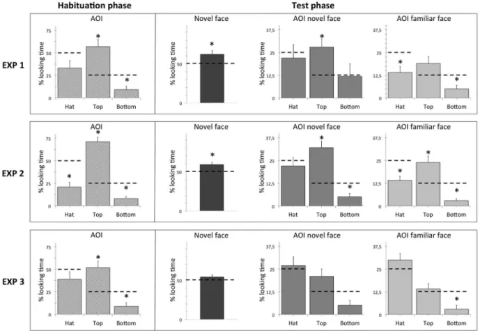 Figure 2.  The percentages of looking time in the three experiments during the habituation and the test phase