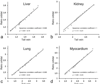 Fig 5. Correlation of contrast ratio between tail vein and retro-orbital route. Panel a, b, c and d shows liver, kidney, lung, and myocardium, respectively.