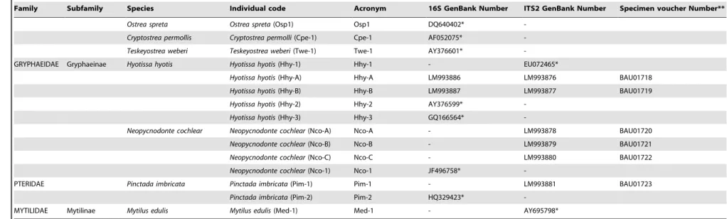 Table 1. Cont.