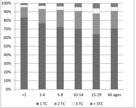 Figure 1: Proportion of multiple CT examinations per patient among patients younger than 20  years of age using a sample of private CT services in Brazil, by age group (2008-2014)