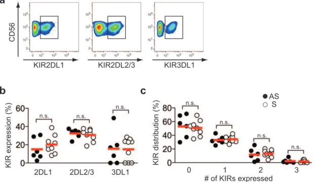 Figure 2. KIR expression on NK cells from symptomatic HSV-2 patients. (A) Representative stainings for KIR2DL1-, KIR2DL3-, and KIR3DL1- KIR3DL1-positive CD56 dim NK cells from one patient with recurrent HSV-2 infection