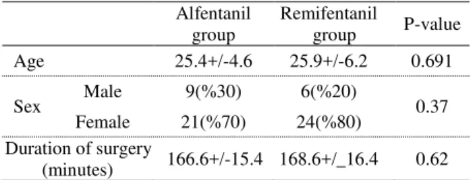 Table 1: Age, sex and duration of surgery in patients Alfentanil  group  Remifentanil group  P-value  Age  25.4+/-4.6  25.9+/-6.2  0.691  Sex  Male  9(%30)  6(%20)  0.37  Female  21(%70)  24(%80)  Duration of surgery  (minutes)  166.6+/-15.4  168.6+/_16.4 