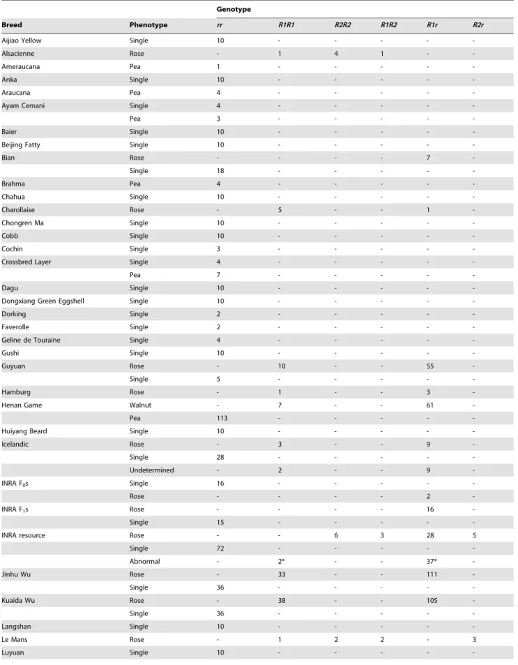 Table 2. Genotyping of the Rose-comb locus in various chicken breeds.