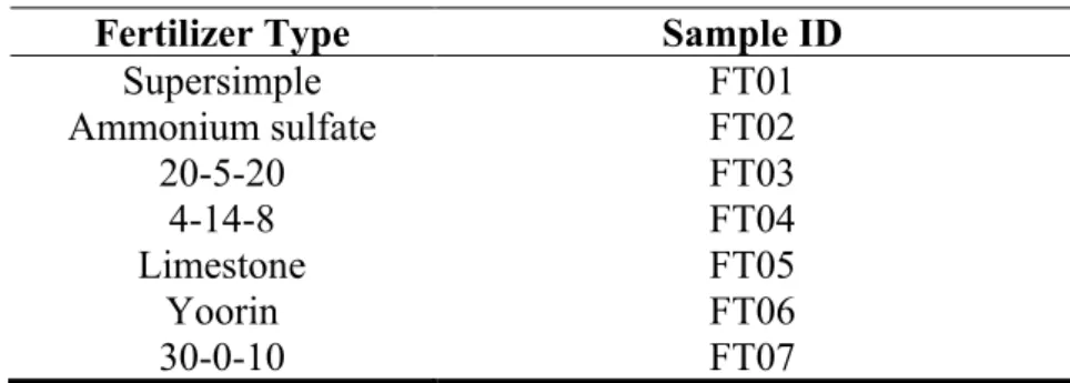 Table 1: Identification of fertilizer samples. 