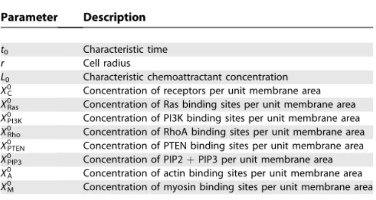 Table 3. Scaling Parameters Used To Transform the Model into Dimensionless Form