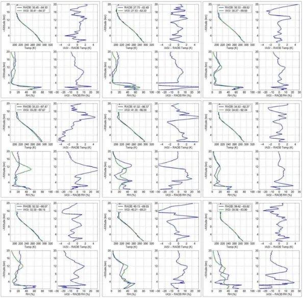 Fig. 11. Selected retrievals (15:48 UTC) vs. radiosondes (12:00 UTC) over continental US.