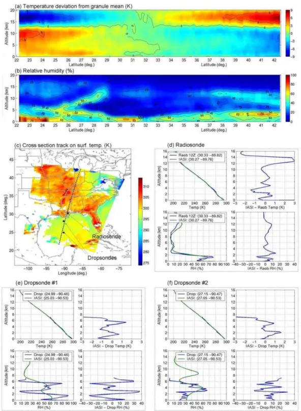 Fig. 13. IASI cross sections of (a) temperature deviation from the mean and (b) relative humidity along the cross section track shown in the dashed curve on (c) surface skin temperature map
