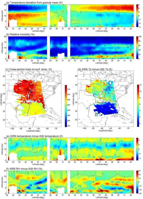 Fig. 14. AIRS cross sections of (a) temperature deviation from the mean and (b) relative humidity along the cross section track shown in the dashed curve on (c) surface skin temperature map