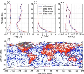 Fig. 2. Retrieval error analysis over IASI simulated clear-sky ob- ob-servations. Panels (a–c) are the bias and STDE of temperature and moisture profiles for observations over water (blue curves) and land (red curves); and associated geophysical locations 