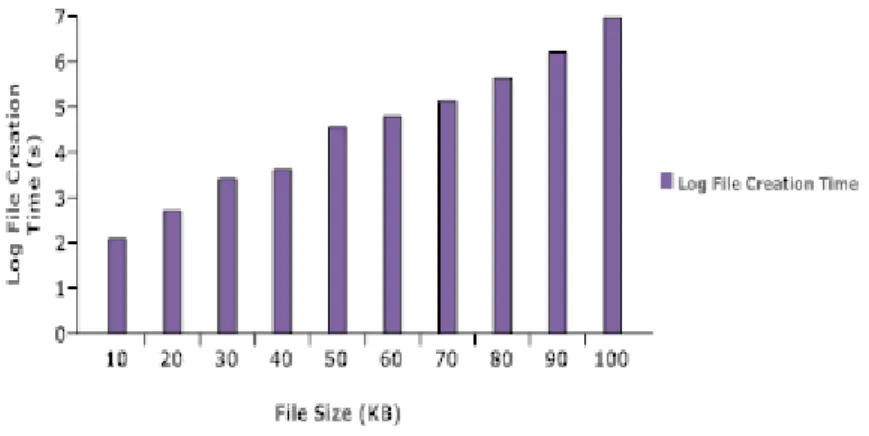 Figure 2. Time Taken for Log File Creation