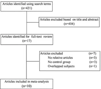 Table 1. Study characteristics of inclulded studies in this meta-analysis.