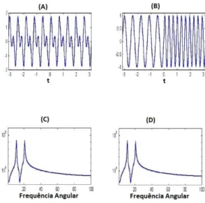 Figura 4 - Análise espectral através da Transformada de Fourier. O primeiro sinal (A) consiste da  superposição de duas frequências (sen