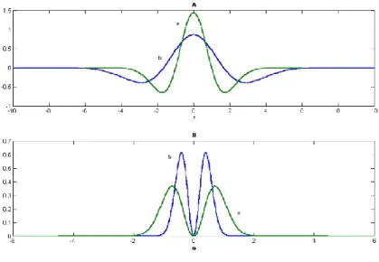 Figura 5 - Ilustração esquemática do efeito da dilatação de um Wavelet Ψ(t) e a mudança |Ψ ̂(ω)|   
