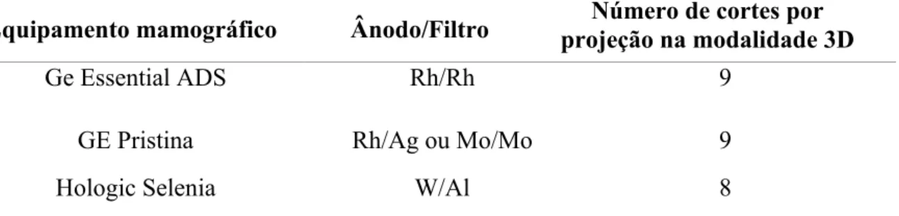 Tabela 1: Informações técnicas dos equipamentos de mamografia utilizados na realização das  imagens avaliadas