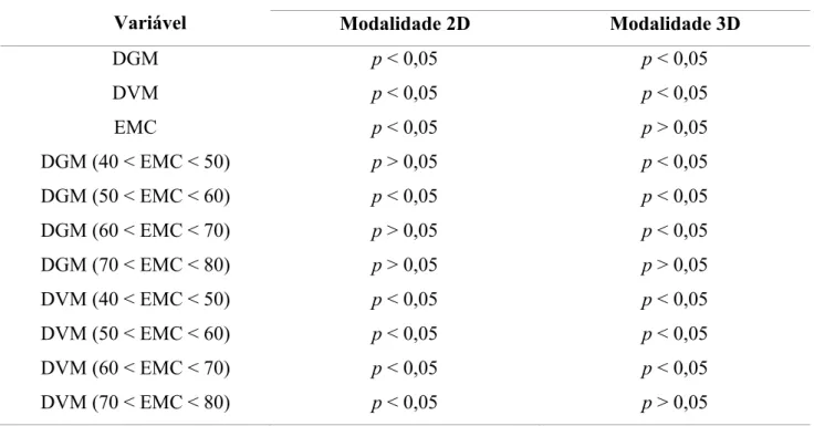 Tabela 2 : Resultados dos testes de verificação da normalidade das variáveis DGM, DVM e EMC,  avaliados pelo valor de p para as modalidades 2D e 3D