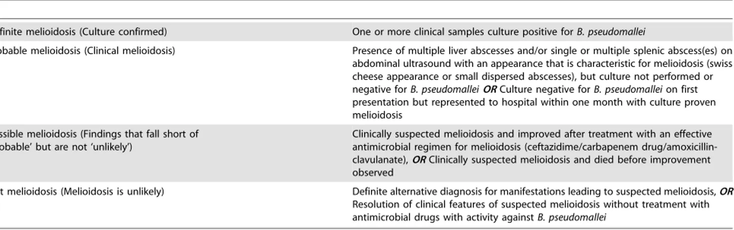 Table 1. Criteria used to determine the possibility of having melioidosis.