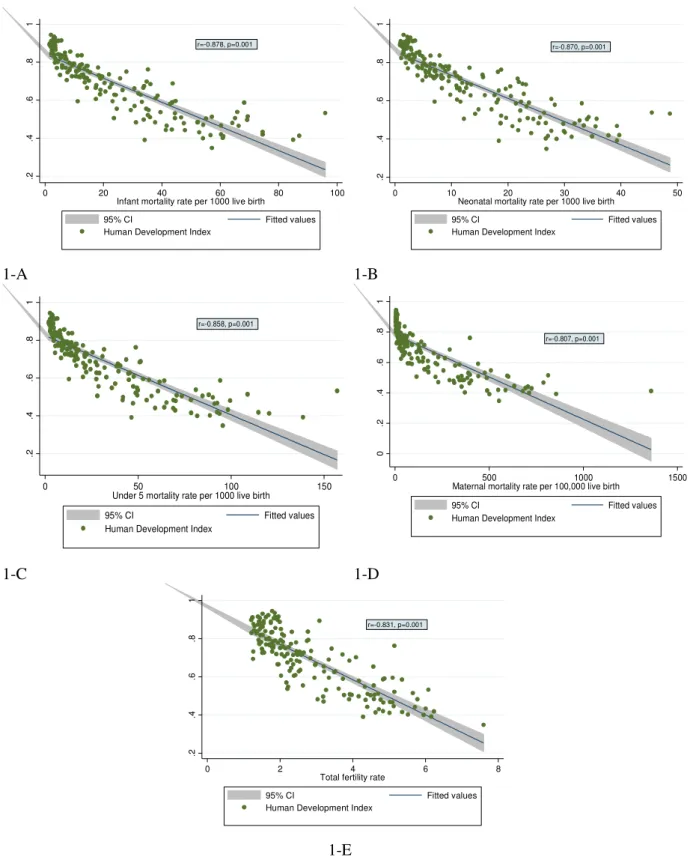 Fig . 1 :  The correlation of human development index with infant (1-A), neonatal (1-B), under 5 (1-C),  maternal mortality rate (1-D) and fertility rate (1-E) .