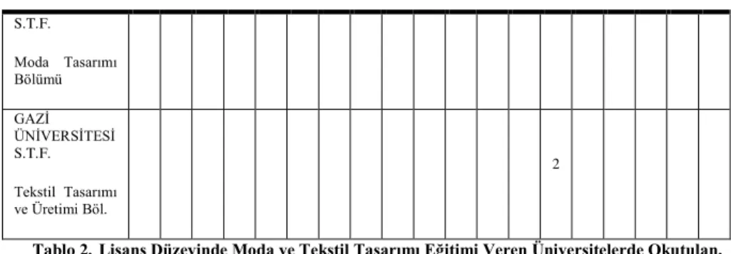 Tablo 2. Lisans Düzeyinde Moda ve Tekstil Tasarımı Eğitimi Veren Üniversitelerde Okutulan,  Zorunlu, Teorik Bilgiye  Dayalı Görsel Sanatlar Eğitimi Dersleri T: Dört senede okutulan toplam 