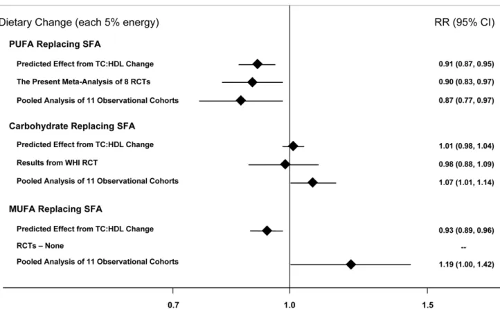 Figure 3. Effects on CHD risk of consuming PUFA, carbohydrate, or MUFA in place of SFA