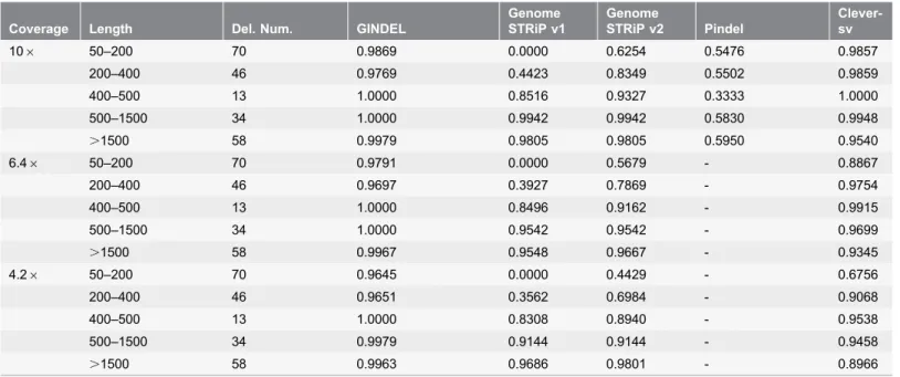 Table 2. Comparison of GINDEL, two versions of Genome STRiP (with different setting of the effective length threshold), Pindel and Clever-sv on simulated data.
