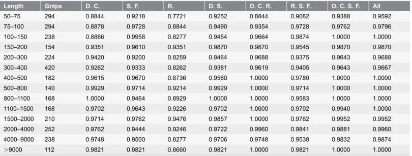 Table 3. Accuracy of GINDEL trained by combination of different features.