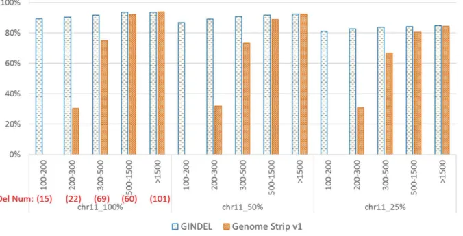 Figure 3. Comparison of GINDEL and Genome STRiP for calling deletion genotypes on real reads from the 1000 Genomes data on deletions of various sizes