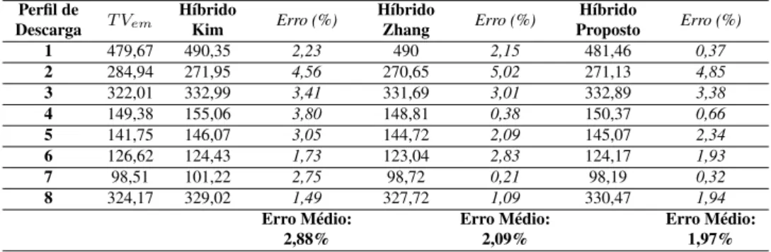 Tabela 7: Análise Comparativa dos Modelos Híbridos considerando Correntes de Descargas Variáveis