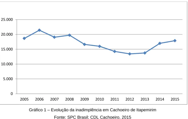 Gráfico 1 – Evolução da inadimplência em Cachoeiro de Itapemirim  Fonte: SPC Brasil; CDL Cachoeiro, 2015