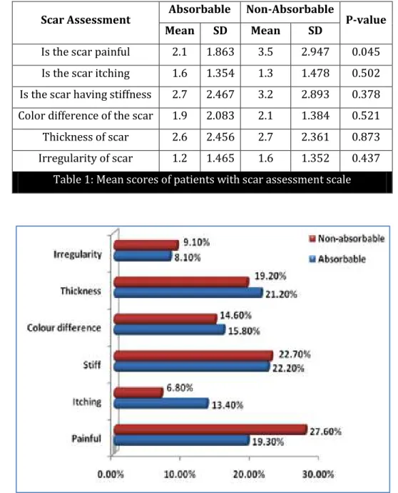 Table 1: Mean scores of patients with scar assessment scale 