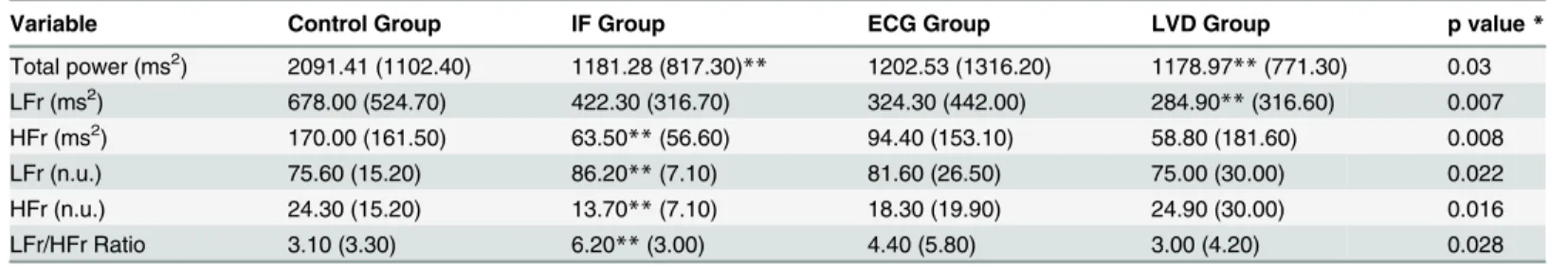 Table 3. Evaluation of autonomic nervous system indices using the 24-hour Holter.