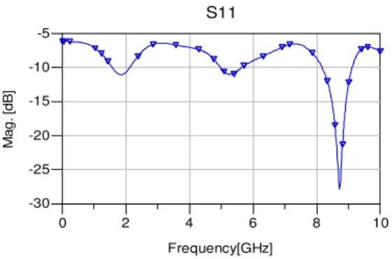 Fig. 2.  Simulated result of Return loss for single-band Ring Coupler 