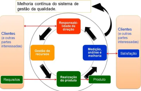 Figura 1: Modelo de sistema de gestão da qualidade baseado em processo  Fonte: NBR ISO 9001 (ABNT, 2008) 