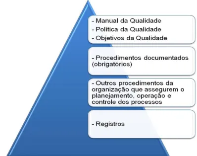 Figura 2: Documentação de um Sistema de Gestão da Qualidade  Fonte: Elaborada pelos autores 