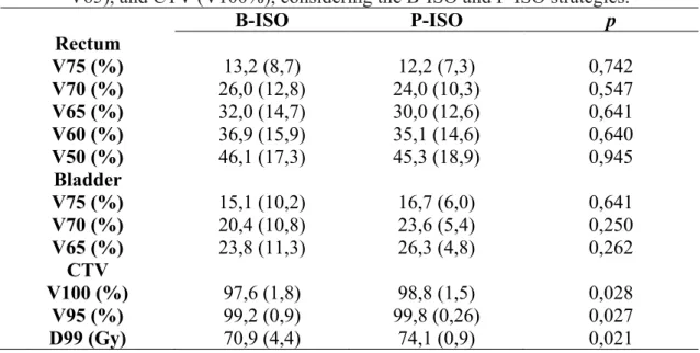 Table 2: Volume dose metrics for the rectum (V75, V70, V65, V60, and V50), bladder (V75, V70,  V65), and CTV (V100%), considering the B-ISO and P-ISO strategies