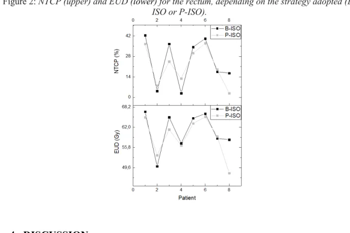 Figure 2: NTCP (upper) and EUD (lower) for the rectum, depending on the strategy adopted (B- (B-ISO or P-(B-ISO).