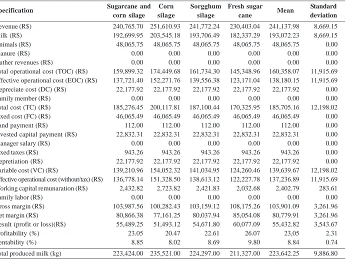 Table 5: Profitability summary comparative of the of milk farming of milk production systems using different roughage alternatives during dry season from May/2011 to April/ 2012