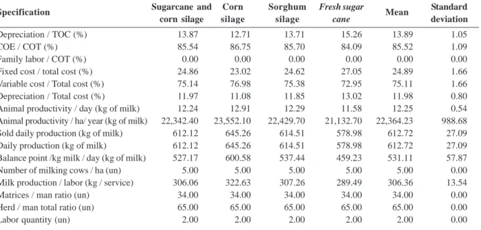 Table 6: Technical / management indices of dairy farming of milk production systems using different roughage alternatives during the dry season, from May 2011 to April 2012