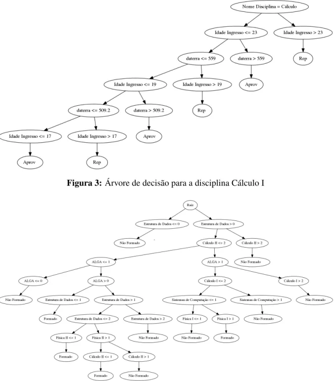 Figura 3: Árvore de decisão para a disciplina Cálculo I
