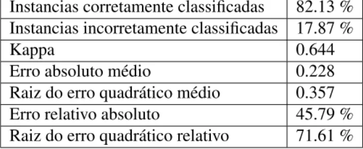 Tabela 11: Medidas de avaliação obtidas do resultado do classificador J48, através da validação cruzada, para a análise do número do número de vezes que as disciplinas introdutórias foram cursadas em relação à evasão.