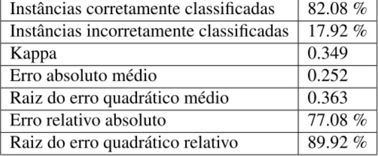 Tabela 3: Medidas de avaliação obtidas do resultado do classificador J48, através da validação cruzada, para divisões binárias.