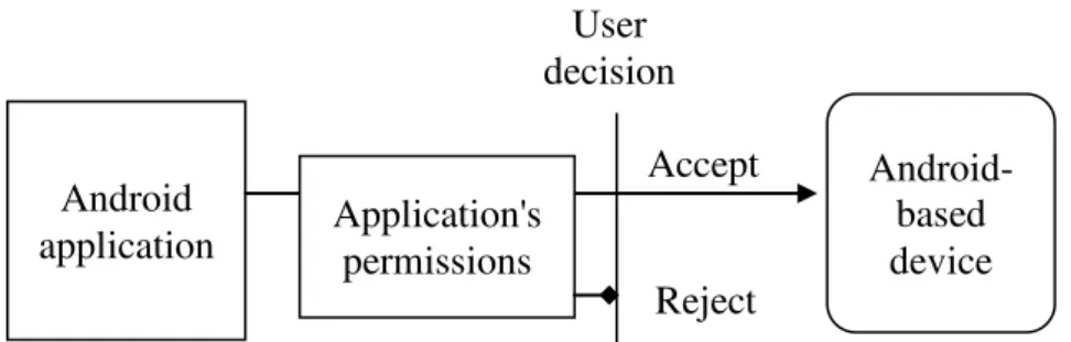 Fig. 3. Android applications installation process  Figure 3 depicts the process of application 