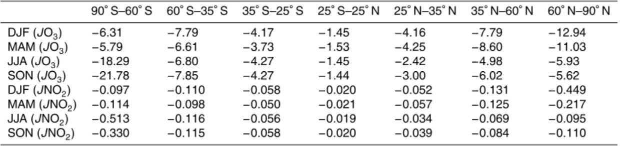 Table 2. Chang in surface O 3 and NO 2 photolysis rates due to stratospheric ozone recovery (%)