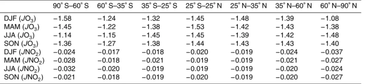 Table 3. Sensitivity factors of average surface J(O 3 ) and J(NO 2 ).