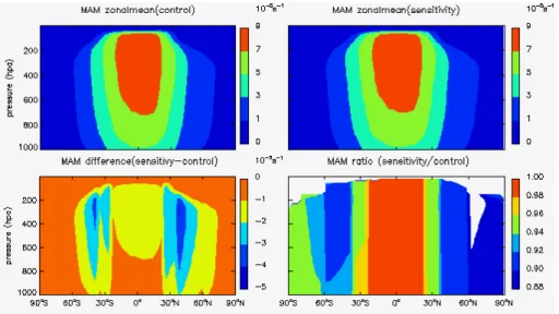 Fig. 2. MAM average zonalmean J (O 3 ) due to stratospheric O 3 recovery.