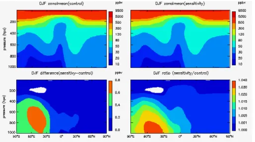 Fig. 5. DJF average zonalmean O 3 concentration due to stratopsheric O 3 recovery.