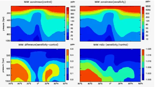 Fig. 6. MAM average zonalmean O 3 concentration due to stratospheric O 3 recovery.