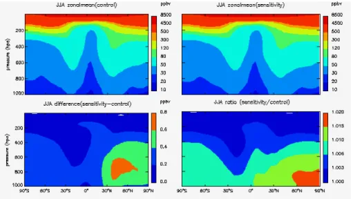 Fig. 7. JJA average zonalmean O 3 concentration due to stratospheric O 3 recovery.