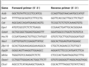 Table 1. List of primers used in Quantitative Real-time polymerase chain reaction.